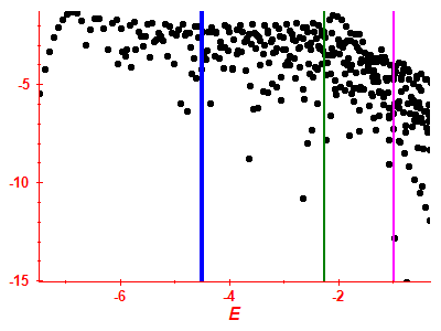 Strength function log